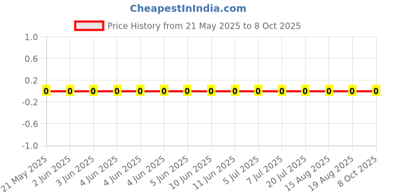 robu.in RC0603FR-075M11L-Yageo-SMD Chip Resistor, 5.11 Mohm, ± 1%, 100 mW, 0603 [1608 Metric], Thick Film, General Purpose Price History Graph from 21 May 2025 to 8 Oct 2025