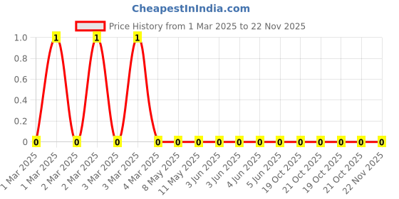 robu.in RC0603FR-0760K4L-Yageo-SMD Chip Resistor, 60.4 kohm, ± 1%, 100 mW, 0603 [1608 Metric], Thick Film, General Purpose Price History Graph from 1 Mar 2025 to 22 Nov 2025