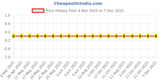 robu.in RC0603FR-0761R9L-YAGEO-100mW Thick Film Resistors 75V ±100ppm/℃ ±1% 61.9Ω 0603 Chip Resistor – Surface Mount ROHS Price History Graph from 4 Mar 2025 to 7 Dec 2025