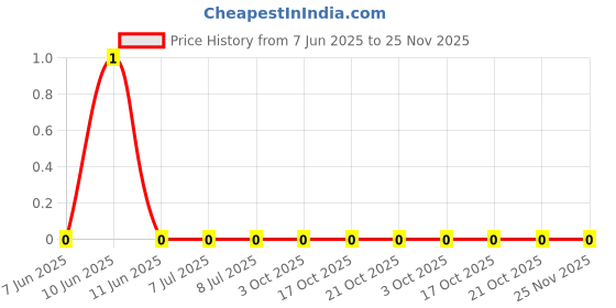 robu.in RC0603FR-0762RL-YAGEO-100mW Thick Film Resistors 75V ±100ppm/℃ ±1% 62Ω 0603 Chip Resistor – Surface Mount ROHS Price History Graph from 7 Jun 2025 to 24 Nov 2025