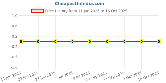 robu.in RC0603FR-0762RL-Yageo-SMD Chip Resistor, 62 ohm, ± 1%, 100 mW, 0603 [1608 Metric], Thick Film, General Purpose Price History Graph from 11 Jun 2025 to 16 Oct 2025