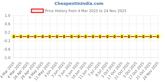 robu.in RC0603FR-07634RL-Yageo-SMD Chip Resistor, 634 ohm, ± 1%, 100 mW, 0603 [1608 Metric], Thick Film, General Purpose Price History Graph from 4 Mar 2025 to 24 Nov 2025