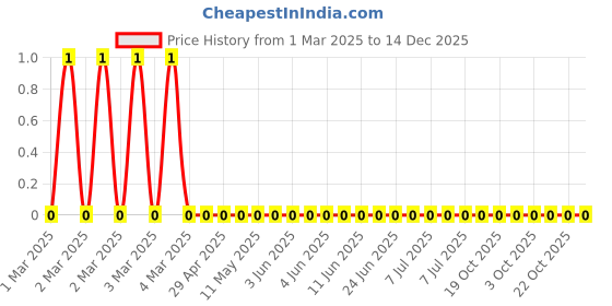 robu.in RC0603FR-0763K4L-YAGEO-100mW Thick Film Resistors 75V ±100ppm/℃ ±1% 63.4kΩ 0603 Chip Resistor – Surface Mount ROHS Price History Graph from 1 Mar 2025 to 14 Dec 2025