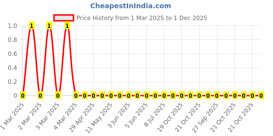 robu.in RC0603FR-07665RL-Yageo-SMD Chip Resistor, 665 ohm, ± 1%, 100 mW, 0603 [1608 Metric], Thick Film, General Purpose Price History Graph from 1 Mar 2025 to 1 Dec 2025