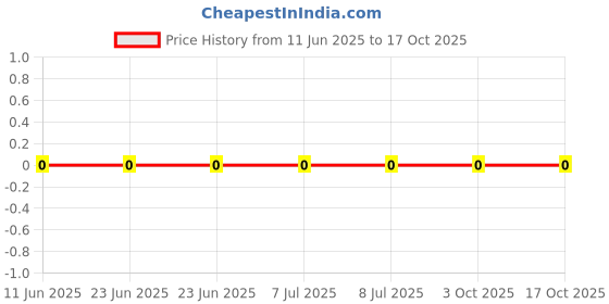 robu.in RC0603FR-076K19L-Yageo-SMD Chip Resistor, 6.19 kohm, ± 1%, 100 mW, 0603 [1608 Metric], Thick Film, General Purpose Price History Graph from 11 Jun 2025 to 17 Oct 2025