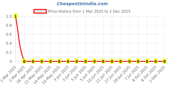 robu.in RC0603FR-076K65L-Yageo-SMD Chip Resistor, 6.65 kohm, ± 1%, 100 mW, 0603 [1608 Metric], Thick Film, General Purpose Price History Graph from 1 Mar 2025 to 1 Dec 2025