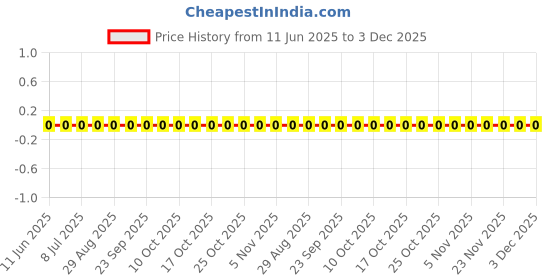 robu.in RC0603FR-076R19L-YAGEO-100mW Thick Film Resistors ±1% ±200ppm/℃ 6.19Ω 0603 Chip Resistor – Surface Mount ROHS Price History Graph from 11 Jun 2025 to 3 Dec 2025
