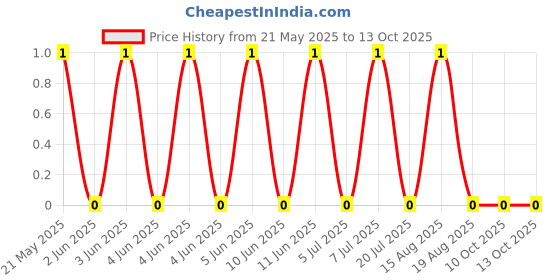 robu.in RC0603FR-076R2L-Yageo-SMD Chip Resistor, 6.2 ohm, ± 1%, 100 mW, 0603 [1608 Metric], Thick Film, General Purpose Price History Graph from 21 May 2025 to 13 Oct 2025