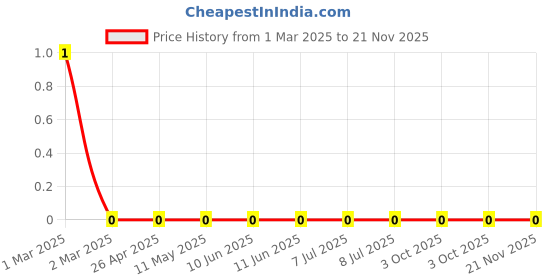 robu.in RC0603FR-07732RL-Yageo-SMD Chip Resistor, 732 ohm, ± 1%, 100 mW, 0603 [1608 Metric], Thick Film, General Purpose Price History Graph from 1 Mar 2025 to 21 Nov 2025