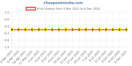 robu.in RC0603FR-07768RL-Yageo-SMD Chip Resistor, 768 ohm, ± 1%, 100 mW, 0603 [1608 Metric], Thick Film, General Purpose Price History Graph from 4 Mar 2025 to 5 Dec 2025