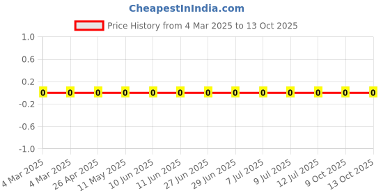 robu.in RC0603FR-0776K8L-Yageo-SMD Chip Resistor, 76.8 kohm, ± 1%, 100 mW, 0603 [1608 Metric], Thick Film, General Purpose Price History Graph from 4 Mar 2025 to 13 Oct 2025