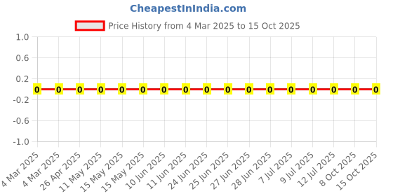 robu.in RC0603FR-0778R7L-Yageo-SMD Chip Resistor, 78.7 ohm, ± 1%, 100 mW, 0603 [1608 Metric], Thick Film, General Purpose Price History Graph from 4 Mar 2025 to 15 Oct 2025