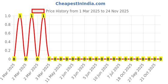 robu.in RC0603FR-07825KL-Yageo-SMD Chip Resistor, 825 kohm, ± 1%, 100 mW, 0603 [1608 Metric], Thick Film, General Purpose Price History Graph from 1 Mar 2025 to 24 Nov 2025