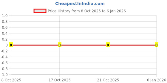 robu.in RC0603FR-0782KL-YAGEO-100mW Thick Film Resistors 75V ±100ppm/℃ ±1% 82kΩ 0603 Chip Resistor – Surface Mount ROHS Price History Graph from 8 Oct 2025 to 4 Jan 2026