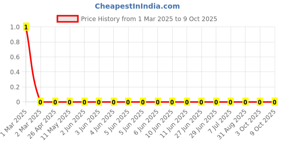 robu.in RC0603FR-0784K5L-Yageo-SMD Chip Resistor, 84.5 kohm, ± 1%, 100 mW, 0603 [1608 Metric], Thick Film, General Purpose Price History Graph from 1 Mar 2025 to 9 Oct 2025