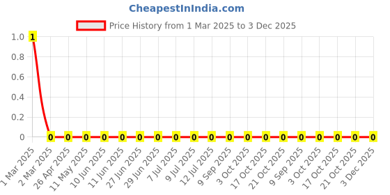 robu.in RC0603FR-07866RL-Yageo-SMD Chip Resistor, 866 ohm, ± 1%, 100 mW, 0603 [1608 Metric], Thick Film, General Purpose Price History Graph from 1 Mar 2025 to 2 Dec 2025
