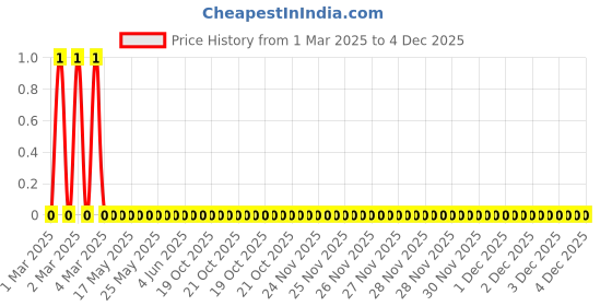 robu.in RC0603FR-07910RL-Yageo-SMD Chip Resistor, 910 ohm, ± 1%, 100 mW, 0603 [1608 Metric], Thick Film, General Purpose Price History Graph from 1 Mar 2025 to 4 Dec 2025