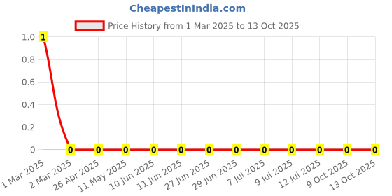 robu.in RC0603FR-07931RL-Yageo-SMD Chip Resistor, 931 ohm, ± 1%, 100 mW, 0603 [1608 Metric], Thick Film, General Purpose Price History Graph from 1 Mar 2025 to 13 Oct 2025