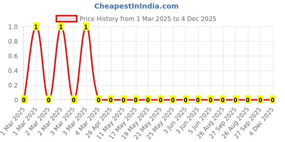robu.in RC0603FR-07953RL-Yageo-SMD Chip Resistor, 953 ohm, ± 1%, 100 mW, 0603 [1608 Metric], Thick Film, General Purpose Price History Graph from 1 Mar 2025 to 4 Dec 2025
