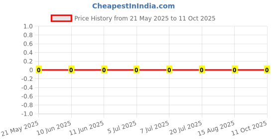 robu.in RC0603FR-0795R3L-Yageo-SMD Chip Resistor, 95.3 ohm, ± 1%, 100 mW, 0603 [1608 Metric], Thick Film, General Purpose Price History Graph from 21 May 2025 to 10 Oct 2025