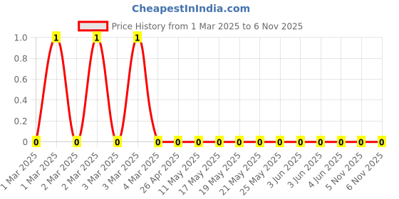 robu.in RC0603FR-079K09L-Yageo-SMD Chip Resistor, 9.09 kohm, ± 1%, 100 mW, 0603 [1608 Metric], Thick Film, General Purpose Price History Graph from 1 Mar 2025 to 5 Nov 2025