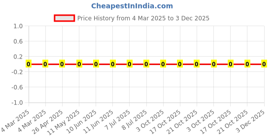robu.in RC0603FR-079K76L-Yageo-SMD Chip Resistor, 9.76 kohm, ± 1%, 100 mW, 0603 [1608 Metric], Thick Film, General Purpose Price History Graph from 4 Mar 2025 to 3 Dec 2025