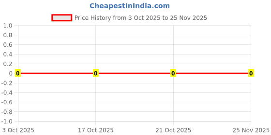 robu.in RC0603FR-101ML-YAGEO-0.1W Thick Film Resistors ±100ppm/℃ ±1% 1MΩ 0603 Chip Resistor – Surface Mount ROHS Price History Graph from 3 Oct 2025 to 24 Nov 2025