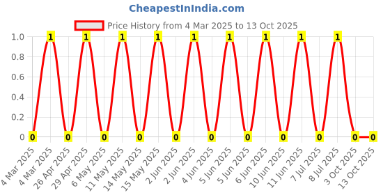 robu.in RC0603FR-131ML-Yageo-SMD Chip Resistor, 1 Mohm, ± 1%, 100 mW, 0603 [1608 Metric], Thick Film, General Purpose Price History Graph from 4 Mar 2025 to 13 Oct 2025
