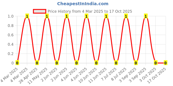 robu.in RC0603FR-1320KL-Yageo-SMD Chip Resistor, 20 kohm, ± 1%, 100 mW, 0603 [1608 Metric], Thick Film, General Purpose Price History Graph from 4 Mar 2025 to 17 Oct 2025
