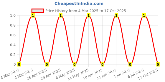 robu.in RC0603FR-7W10KL-Yageo-SMD Chip Resistor, 10 kohm, ± 1%, 200 mW, 0603 [1608 Metric], Thick Film, General Purpose Price History Graph from 4 Mar 2025 to 17 Oct 2025