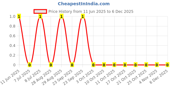 robu.in RC0603FR-7W3K3L-YAGEO-200mW Thick Film Resistors ±1% ±200ppm/℃ 3.3kΩ 0603 Chip Resistor – Surface Mount ROHS Price History Graph from 11 Jun 2025 to 5 Dec 2025