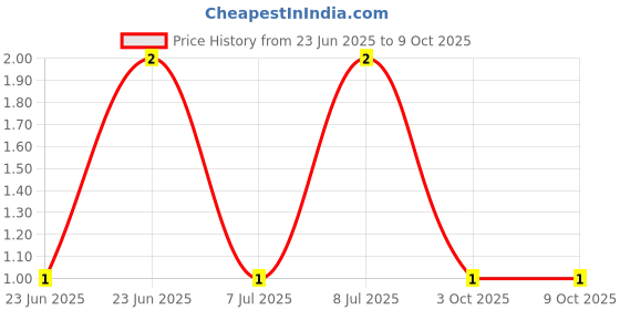 robu.in RC0603JR-07100KP-Yageo-SMD Chip Resistor, 100 kohm, ± 5%, 100 mW, 0603 [1608 Metric], Thick Film, General Purpose Price History Graph from 23 Jun 2025 to 9 Oct 2025