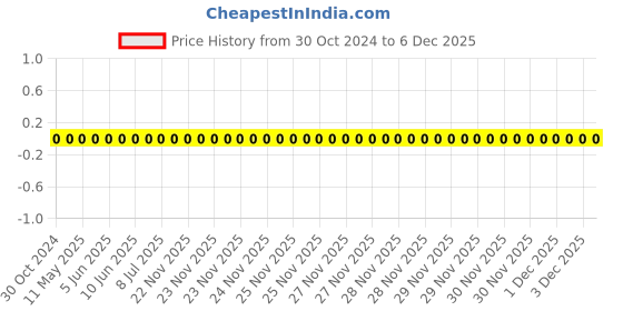 robu.in RC0603JR-07100RL-YAGEO-Res Thick Film 0603 100 Ohm 5% 0.1W(1/10W) ±100ppm/°C Pad SMD T/R Price History Graph from 30 Oct 2024 to 5 Dec 2025