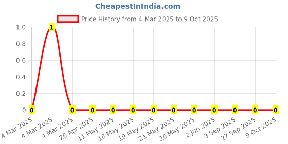 robu.in RC0603JR-0710ML-Yageo-SMD Chip Resistor, 10 Mohm, ± 5%, 100 mW, 0603 [1608 Metric], Thick Film, General Purpose Price History Graph from 4 Mar 2025 to 9 Oct 2025