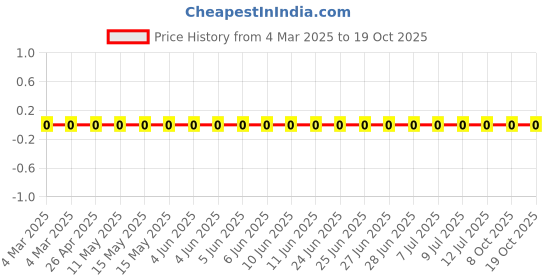 robu.in RC0603JR-07110KL-Yageo-RES, 110K, 5%, 0.1W, THICK FILM, 0603 Price History Graph from 4 Mar 2025 to 19 Oct 2025