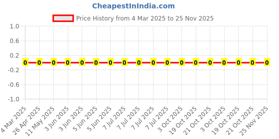 robu.in RC0603JR-07110RL-YAGEO-100mW Thick Film Resistors 75V ±100ppm/℃ ±5% 110Ω 0603 Chip Resistor – Surface Mount ROHS Price History Graph from 4 Mar 2025 to 24 Nov 2025