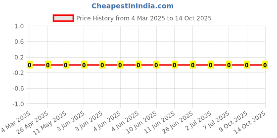 robu.in RC0603JR-0712RL-YAGEO-100mW Thick Film Resistors 75V ±100ppm/℃ ±5% 12Ω 0603 Chip Resistor – Surface Mount ROHS Price History Graph from 4 Mar 2025 to 14 Oct 2025