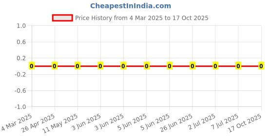 robu.in RC0603JR-07130RL-YAGEO-100mW Thick Film Resistors 75V ±100ppm/℃ ±5% 130Ω 0603 Chip Resistor – Surface Mount ROHS Price History Graph from 4 Mar 2025 to 14 Oct 2025