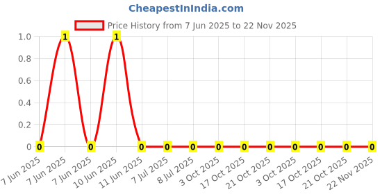 robu.in RC0603JR-0715ML-YAGEO-100mW Thick Film Resistors 75V ±5% ±200ppm/℃ 15MΩ 0603 Chip Resistor – Surface Mount ROHS Price History Graph from 7 Jun 2025 to 22 Nov 2025
