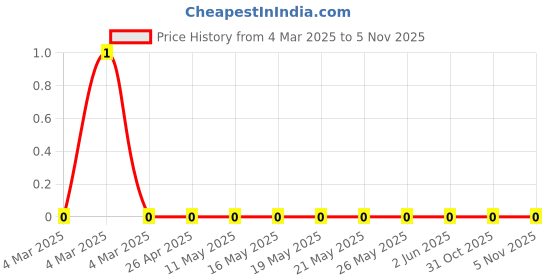 robu.in RC0603JR-07180KL-Yageo-SMD Chip Resistor, 180 kohm, ± 5%, 100 mW, 0603 [1608 Metric], Thick Film, General Purpose Price History Graph from 4 Mar 2025 to 5 Nov 2025