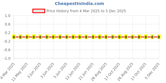 robu.in RC0603JR-0718KL-YAGEO-100mW Thick Film Resistors 75V ±100ppm/℃ ±5% 18kΩ 0603 Chip Resistor – Surface Mount ROHS Price History Graph from 4 Mar 2025 to 5 Dec 2025