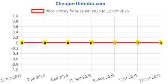 robu.in RC0603JR-071M6L-YAGEO-100mW Thick Film Resistors 75V ±100ppm/℃ ±5% 1.6MΩ 0603 Chip Resistor – Surface Mount ROHS Price History Graph from 11 Jun 2025 to 12 Oct 2025