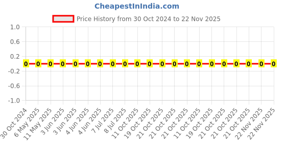 robu.in RC0603JR-071ML-YAGEO-Res Thick Film 0603 1M Ohm 5% 0.1W(1/10W) ±100ppm/°C Pad SMD T/R Price History Graph from 30 Oct 2024 to 22 Nov 2025
