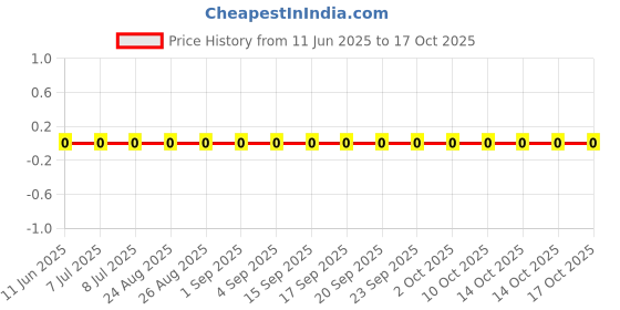robu.in RC0603JR-071R8L-YAGEO-100mW Thick Film Resistors 75V ±5% ±200ppm/℃ 1.8Ω 0603 Chip Resistor – Surface Mount ROHS Price History Graph from 11 Jun 2025 to 17 Oct 2025