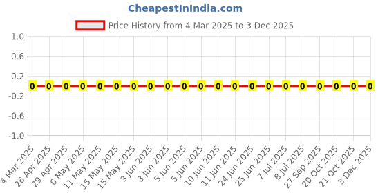 robu.in RC0603JR-07200KL-Yageo-SMD Chip Resistor, 200 kohm, ± 5%, 100 mW, 0603 [1608 Metric], Thick Film, General Purpose Price History Graph from 4 Mar 2025 to 1 Dec 2025