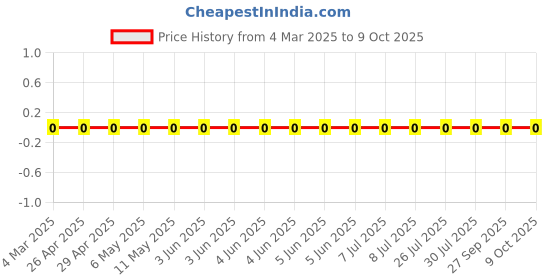 robu.in RC0603JR-07220KL-Yageo-SMD Chip Resistor, 220 kohm, ± 5%, 100 mW, 0603 [1608 Metric], Thick Film, General Purpose Price History Graph from 4 Mar 2025 to 9 Oct 2025