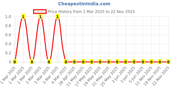 robu.in RC0603JR-0724KL-Yageo-SMD Chip Resistor, 24 kohm, ± 5%, 100 mW, 0603 [1608 Metric], Thick Film, General Purpose Price History Graph from 1 Mar 2025 to 22 Nov 2025