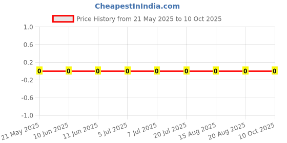 robu.in RC0603JR-0724RL-Yageo-SMD Chip Resistor, 24 ohm, ± 5%, 100 mW, 0603 [1608 Metric], Thick Film, General Purpose Price History Graph from 21 May 2025 to 9 Oct 2025