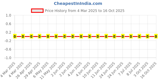 robu.in RC0603JR-0727RL-Yageo-SMD Chip Resistor, 27 ohm, ± 5%, 100 mW, 0603 [1608 Metric], Thick Film, General Purpose Price History Graph from 4 Mar 2025 to 16 Oct 2025