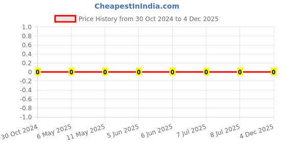 robu.in RC0603JR-072K2L-YAGEO-Res Thick Film 0603 2.2K Ohm 5% 0.1W(1/10W) ±100ppm/°C Pad SMD T/R Price History Graph from 30 Oct 2024 to 4 Dec 2025
